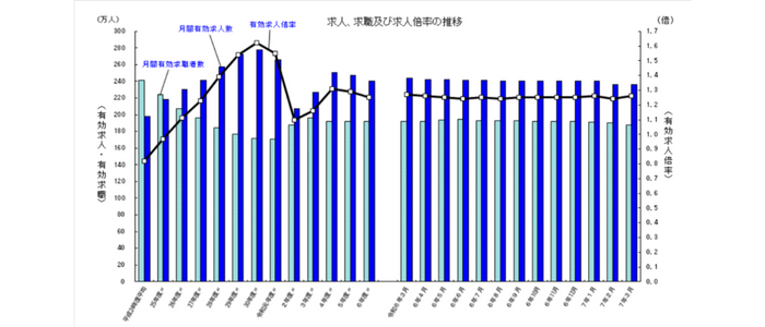 出展：一般職業紹介状況(令和7年3月分及び令和6年度分)について