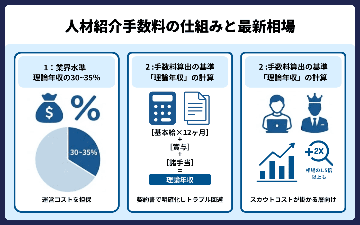 h2アイキャッチ画像_人材紹介手数料の仕組みと相場