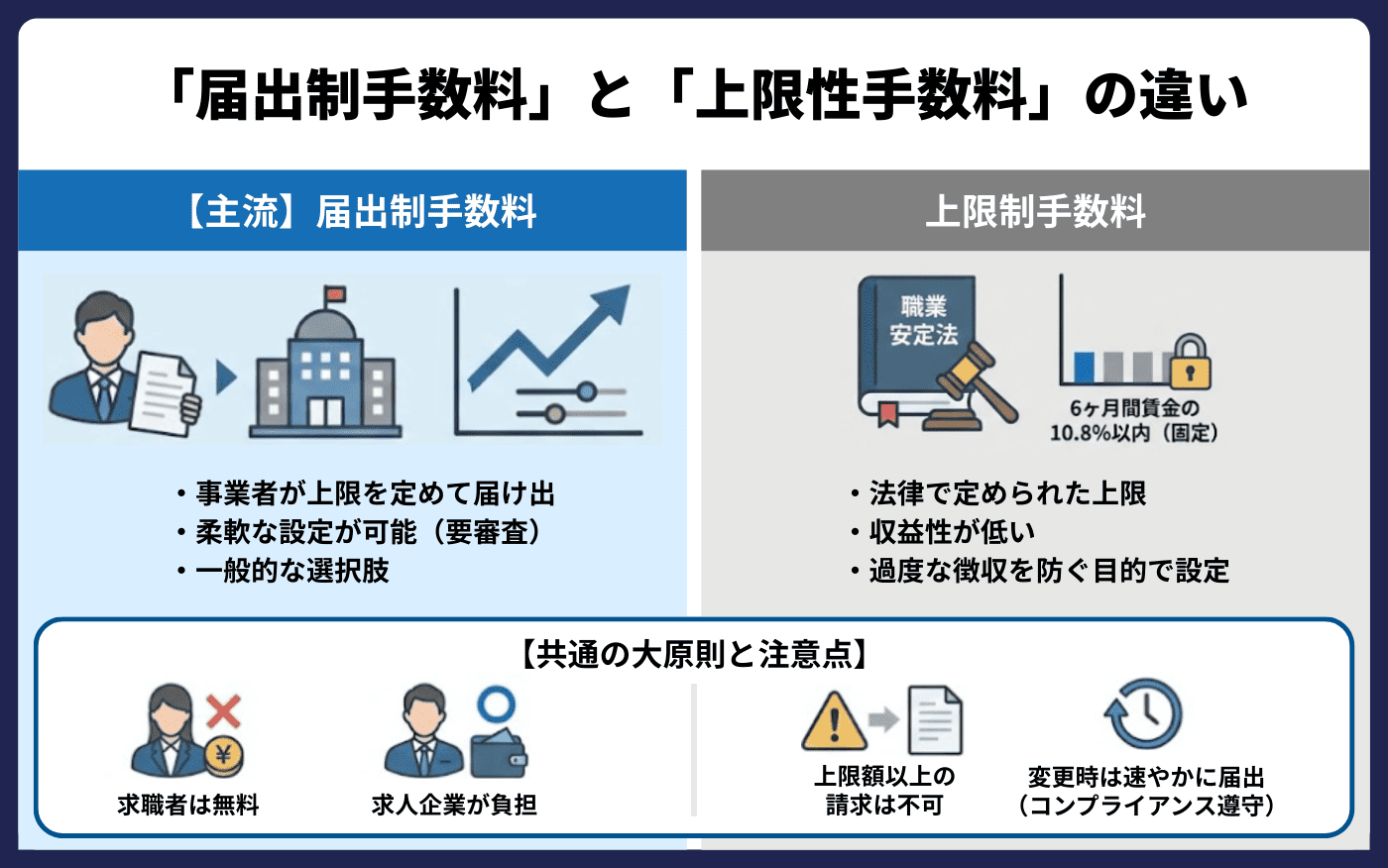 h2アイキャッチ画像_届出制手数料と上限制手数料の違い
