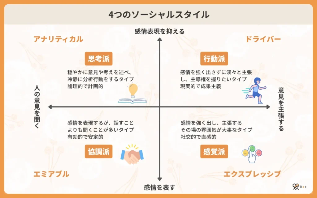 図_4つのソーシャルスタイル