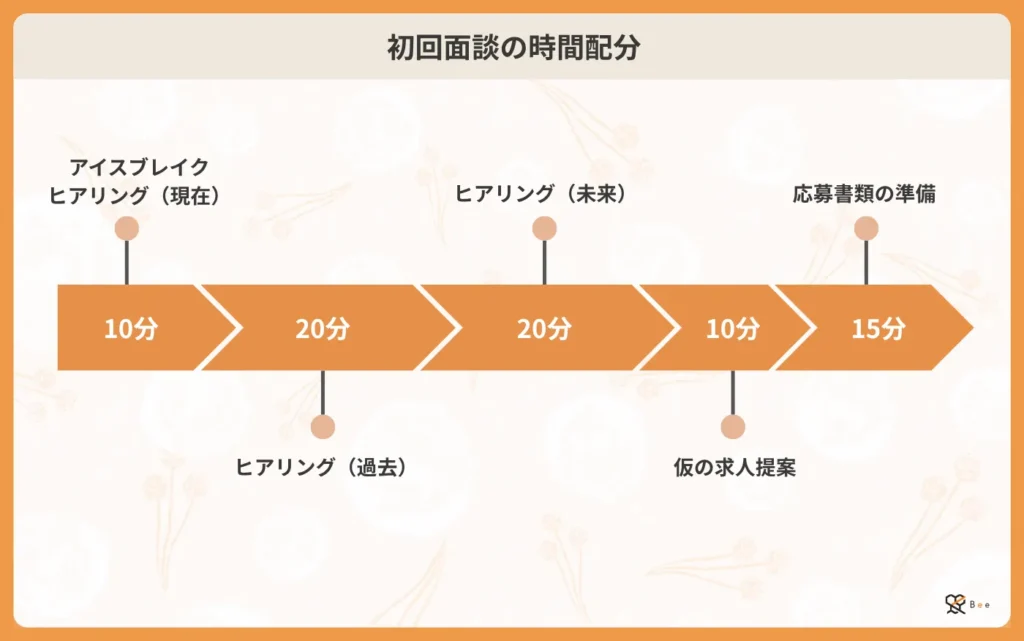 図_初回面談の時間配分