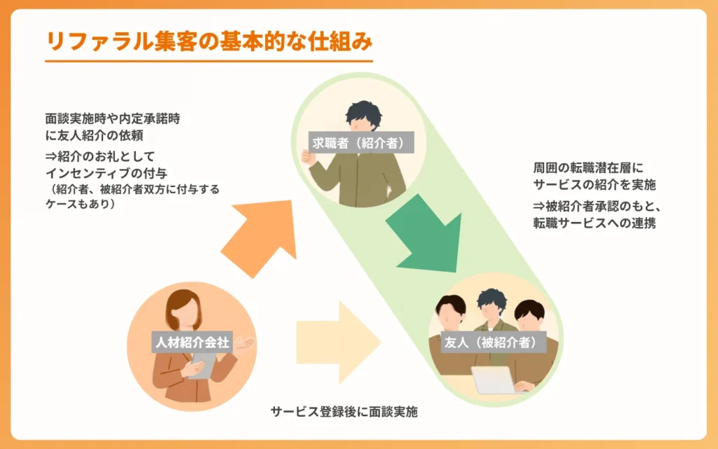 コラム記事アイキャッチ_キリファラル集客の仕組み